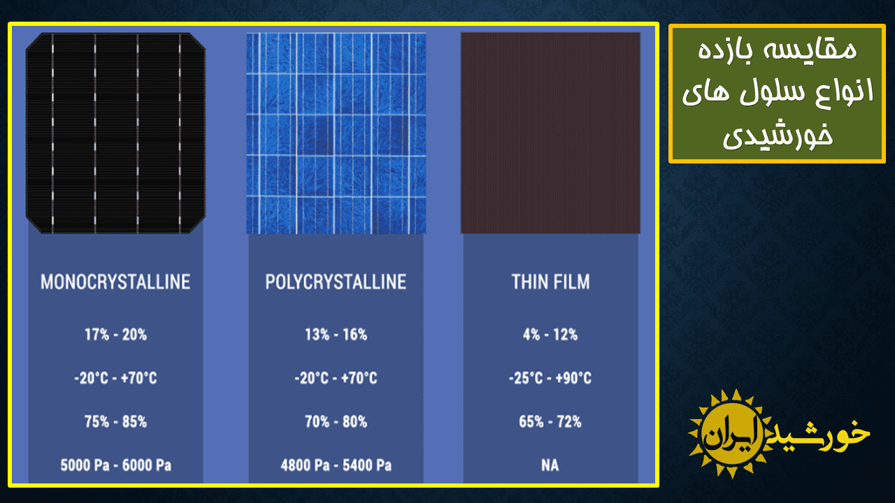 مقایسه بازده و کاربرد انواع سلول ها و پنل های خورشیدی
