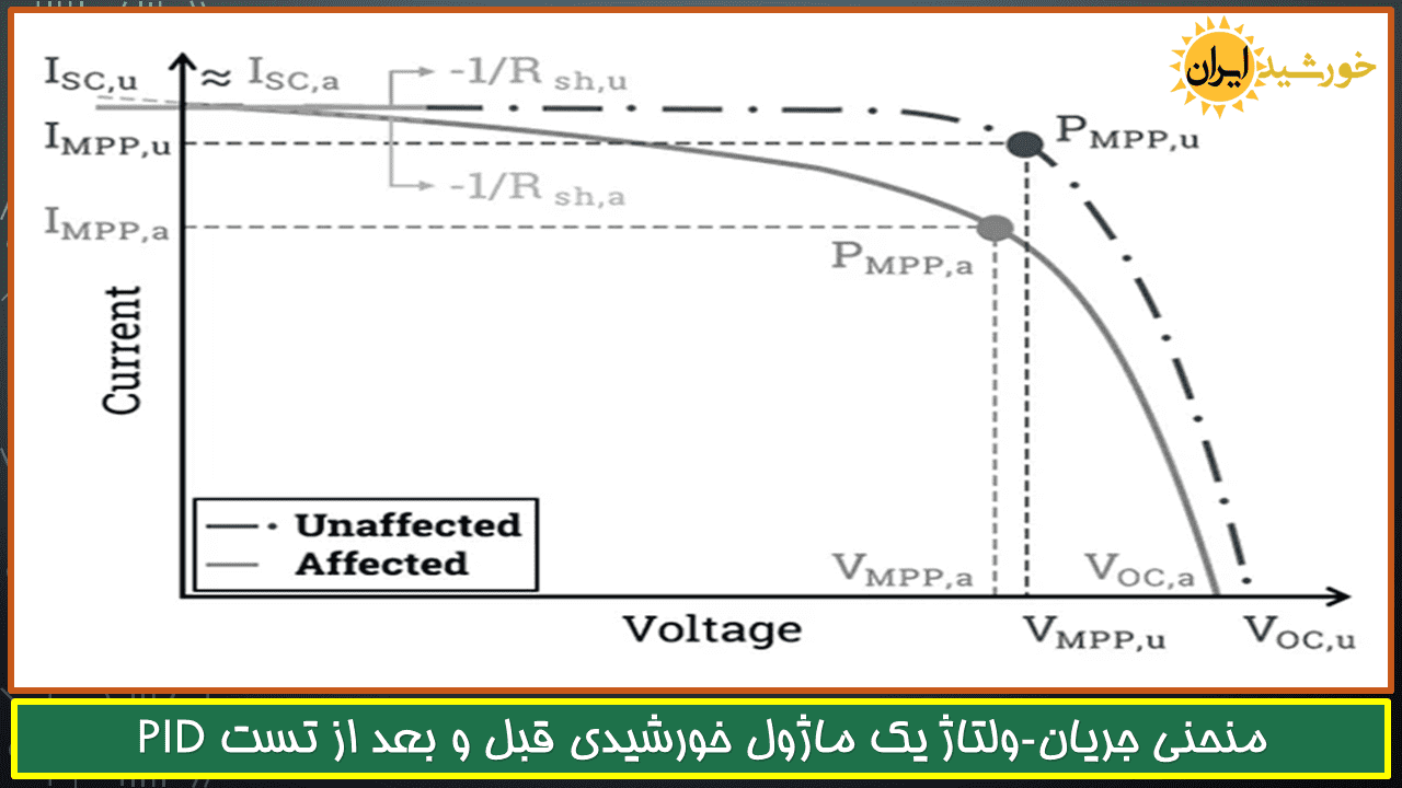 منحنی I-V (جریان-ولتاژ) یک ماژول خورشیدی قبل و بعد از تست PID 