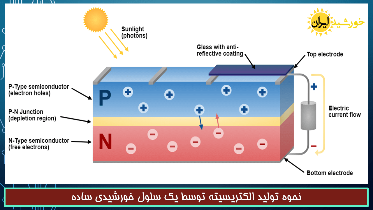 ساختار یک سلول خورشیدی و نحوه تولید الکتریسیته